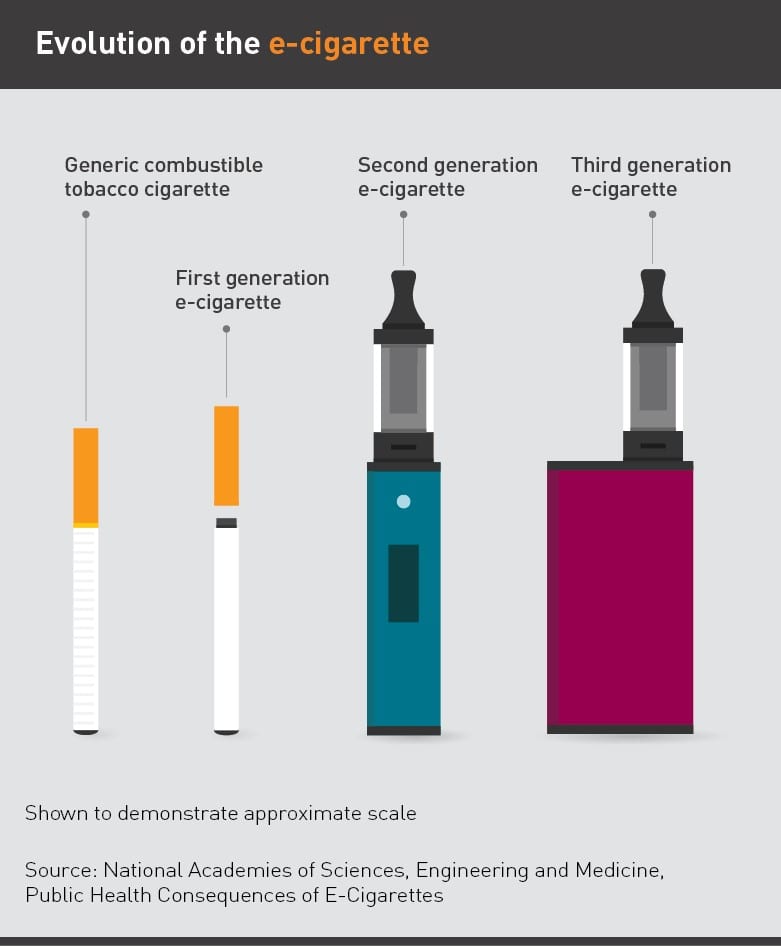 Сравнение сигарет и электронных сигарет. Эволюция электронных сигарет. Электронные сигареты position. Строение вейпа. Вейп в разрезе.